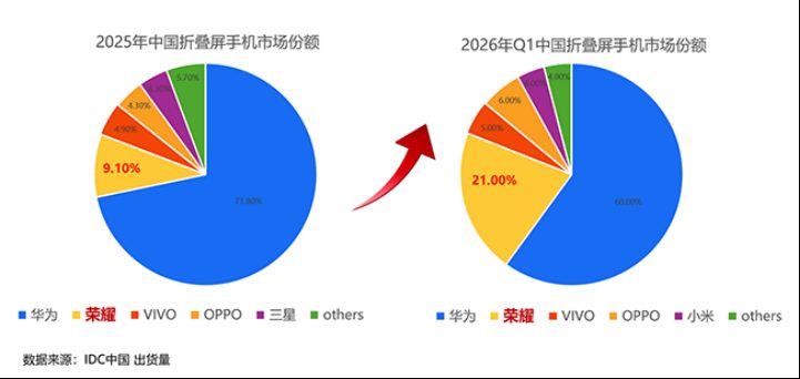iPhone折叠屏定价15999元创新高 苹果撞上成本与体验双重困局 1 2f85093d9ebc84b72744df925f89677b7d09fa60629c2ccc0cc77b95959fffc4 article