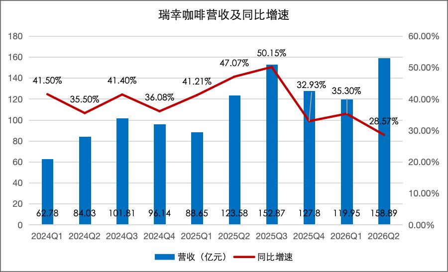 瑞幸门店逼近4万家仍扩张 同店销售连续四季度下滑 5 2f8a93492df942e60f082f76053fbbe9e263eb71a1ed46c369bd8b895972fd34 article