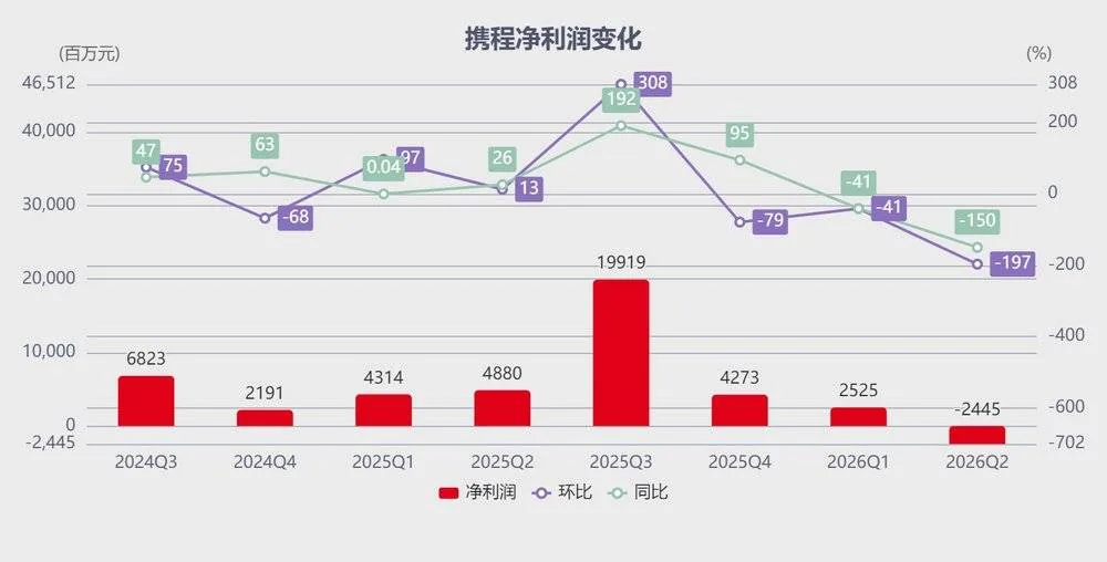携程51.79亿罚单落地后 入境游订单同比暴增近300% 1 2fb32b6b3ee67cb4d7b4037e1ced67825d628c362170ecb9da024fb7c7ef28a5 article