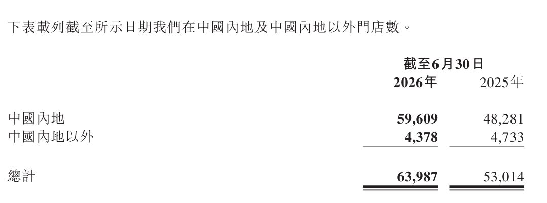 蜜雪冰城IP年销破9亿 单店收入却降近15% 4 301e3e8e6637b18680b52f5866e2e5b97191ebc5a12fc505e4cb256fa0326e36 article