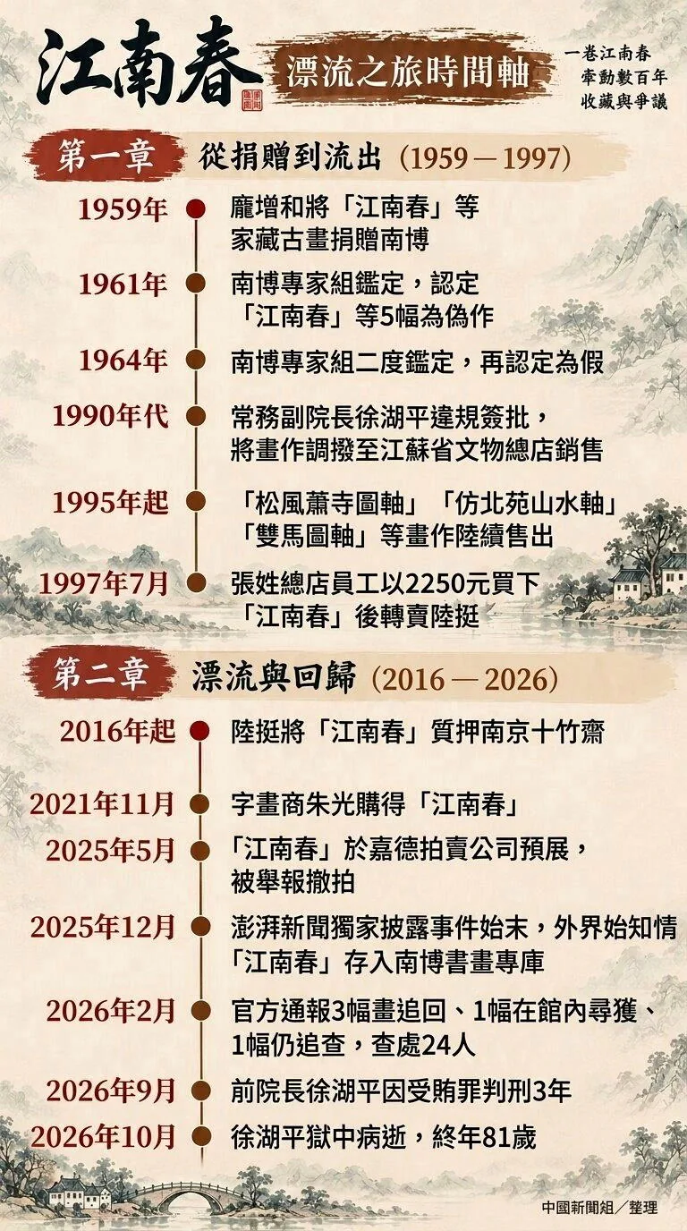 南博《江南春》被指私自处置流向拍场 估价高达8800万元 2 302755b2e11f763f0af41551b48adf091bfaa2f0bce8e80e6cb6d9112ac57bfe article