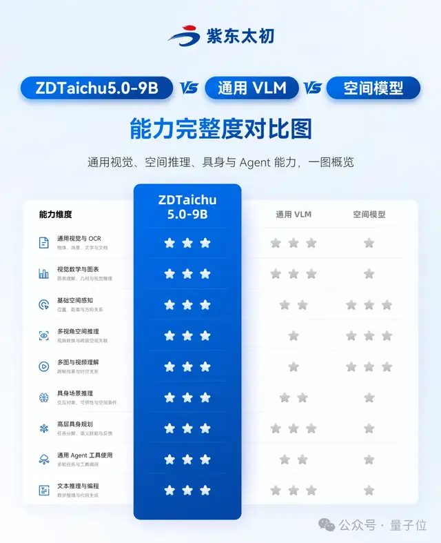国产开源9B模型ZDTaichu5.0 空间理解8项测试断层第一 3 3044d4404fe663d95045fa8b4abb459997bcf9814b7b3390b75b49f2b8381777 article