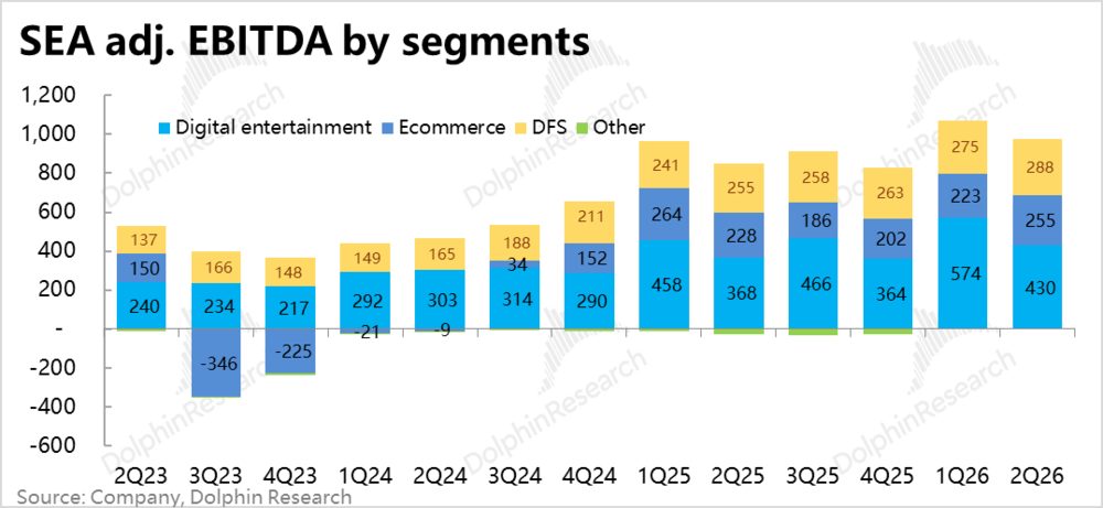 Sea Limited 2026年第二季度营收增长48%超预期,电商利润触底回升但金融板块坏账率上升 12 32c04e08ba55d5adb147b6ef1554037c338744543b4cba9f32f82e1f2d78fa69 article