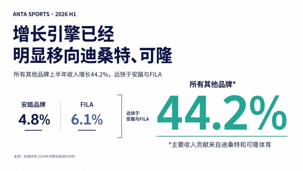安踏主品牌增速放缓 迪桑特可隆撑起新增长引擎 1 33112ed234a0f3832023f98c6c85c1f63c68fa48091553e1fbd6e55afe7f55c7 article