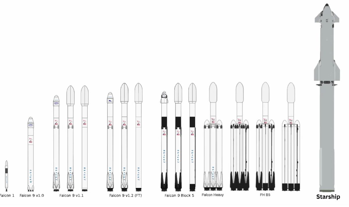 台湾首度试射火箭为何坠毁?马斯克SpaceX差点破产、韩国狂烧12年…国产火箭要缴多少「学费」? 2 商用火箭巨擘SpaceX的各型火箭,雖然獵鷹九號(Falcon 9)已經是營運主力,星艦(Starship)更要讓美國太空人重返月球,但這一切都是來自做最左邊的公司創業作、獵鷹一號火箭(Falcon 1)。(維基百科)