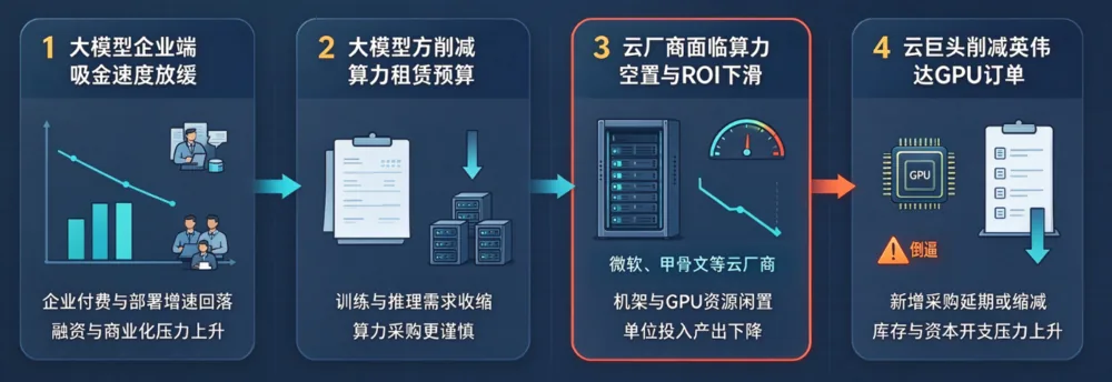 OpenAI年化收入约500亿美元 比传闻少约200亿 美股芯片股震荡 2 33fa88615d3876036c54f5d322c1ecefac462f614aa2a52c20739e2507aa0840 article