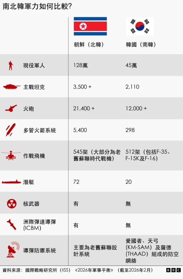 图表比较了朝鲜和韩国的军事实力。朝鲜拥有更多的军队，坦克、火砲、火箭和潜艇数量也更多，并且拥有核武和洲际弹道导弹。韩国则拥有更先进的飞机和导弹防御系统。资料来源：国际战略研究所《2026年军事平衡》（截至2026年2月）