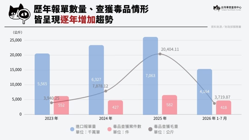 近年國外貨物進口的報單數量，以及查獲毒品的案件數都呈現增加趨勢。（資料來源／財政部關稅署）