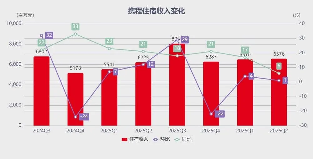 携程51.79亿罚单落地后 入境游订单同比暴增近300% 3 35c06f9a01fecac0f5a8b41a9495ad1ff4e1e9626478d47c0c329a361b3dc321 article