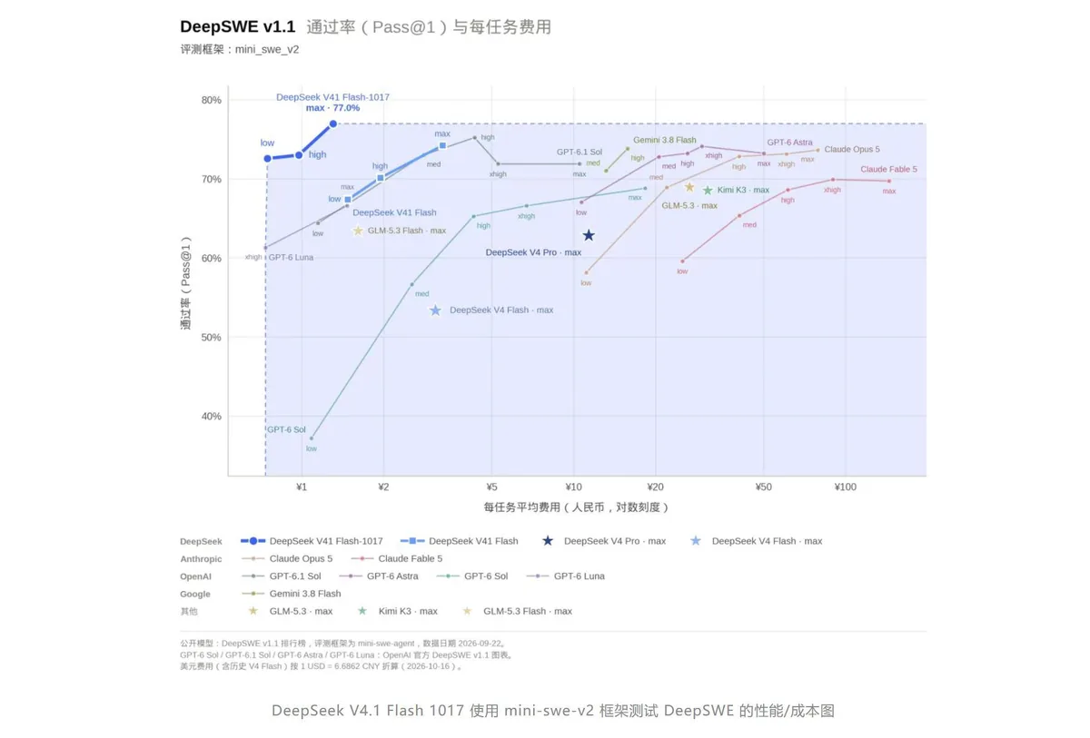 DeepSeek新模型上线 官方称性能更强费用更低 3 364ea0735875fe65499e1e982c12cdf76a40152a2d5517127c921a70e0943c90 article