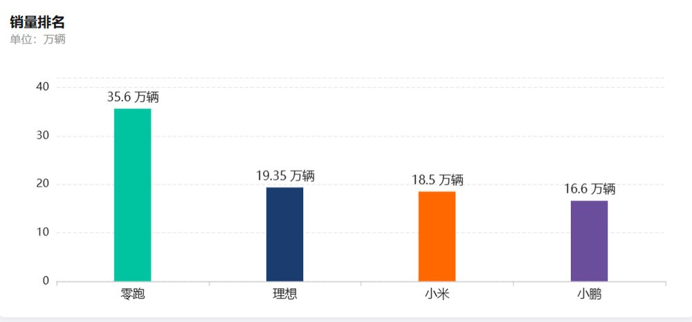 2026上半年新势力财报:销量与利润脱钩,低质量规模时代终结 2 36fa2d49cf02249e1cdbd0df5b0437035e4fc549f0f6f1aa0d6cdae069926864 article