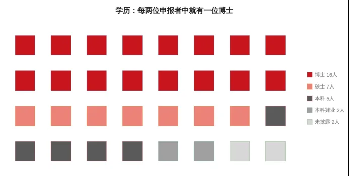 32名30岁以下AI创业者画像:半数博士,八成公司2025年后成立 2 37bb14756b7e9b1e372b316a50113e7fb0f0df40f71a425fe38533570378be3c article