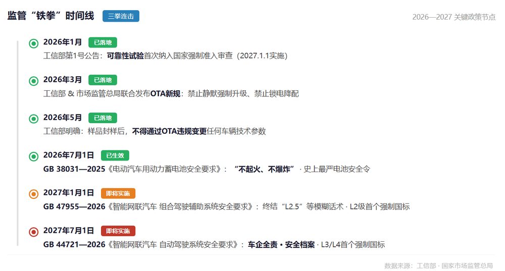 2026年夏天中国汽车行业"公测时代"终结 监管新规落地 6 38561c1052a66701313cbdbfeb4743efcd8b0fc91b130a1ce505c9d5b7245edf article