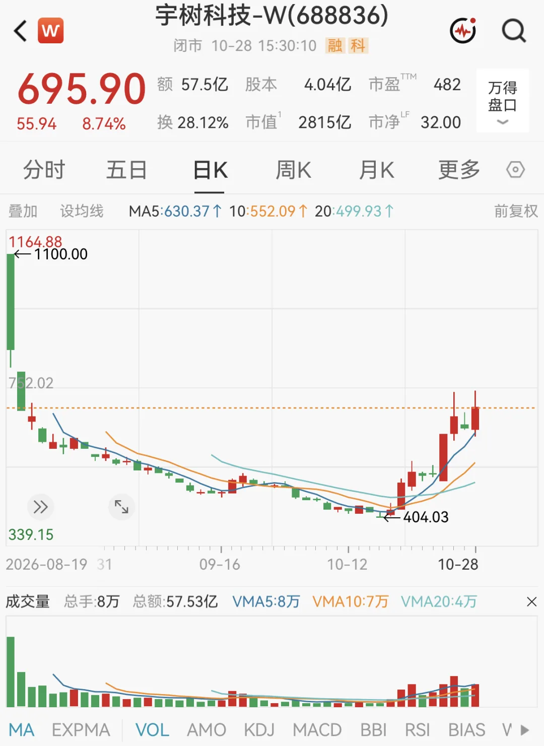 宇树科技三季度营收同比增69.93%,归母净利润同比降17.37% 2 39107e50172f1a37fcc3634909647e67674eedd3ba75be29c1fc310346ff2392 article