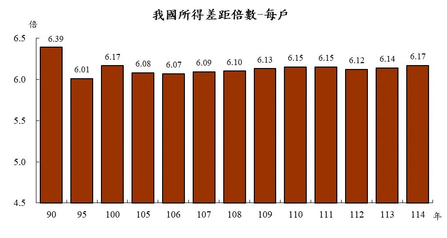 台湾家庭更有钱了?去年每户可支配所得121万元,主计总处解析贫富差距扩大原因 1 主計總處