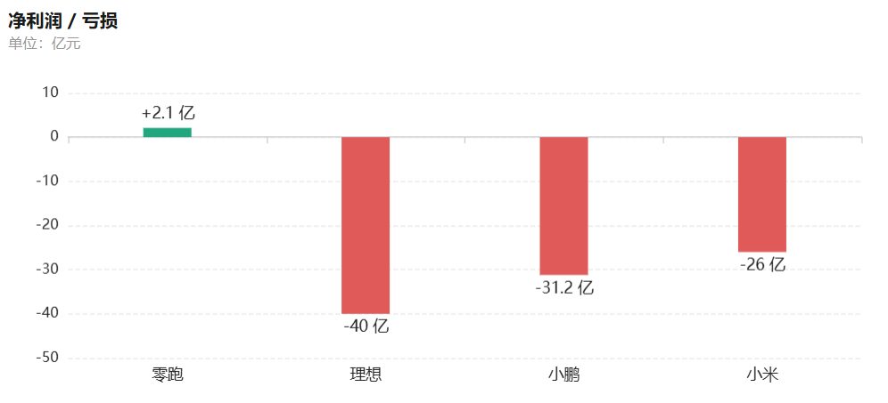 2026上半年新势力财报:销量与利润脱钩,低质量规模时代终结 1 3a4b491a0b3a2ff3837f37d83cd873e224f8c9bc1eb42eaa5d5abadfd947c0d2 article