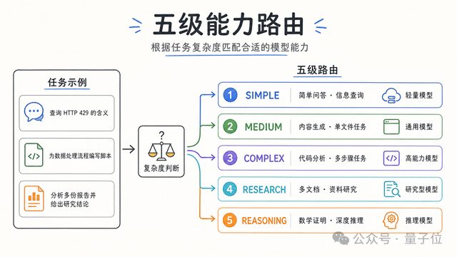 openJiuwen X-Router自演进模型路由技术首发,昇腾亲和,Agent越跑越省,实测减少50+%Token消耗 6 3b62ff174a23616411ff897979b978bed4b2d4a2f2c2b95d404782a3455a2ce6 article