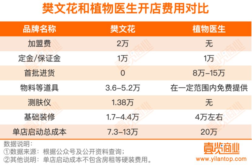 樊文花与植物医生:三十年化妆品品牌路径分化,加盟模式面临不同挑战 1 3b86def5c714a4c01ece62a46dcad678d42efe19a5cb34aa1ed8e232fe0b5827 article