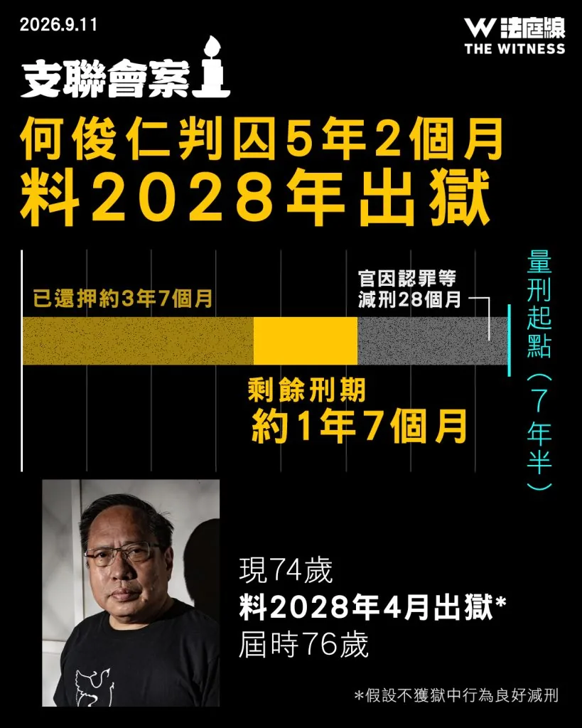 支联会案 邹幸彤提定罪及判刑上诉 被裁煽颠罪成判囚7年3个月 4 何俊仁 刑期