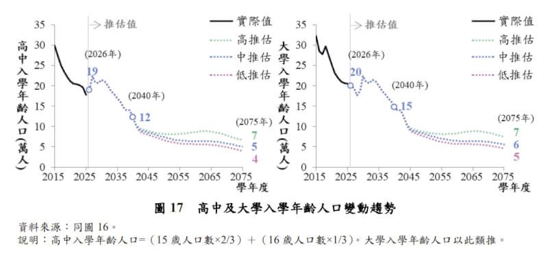 2027年人口结构2大转折 18岁人口首跌破20万关卡 1 2028年的大學入學年齡人口受2010年虎年出生世代進入18歲影響,短暫降至17.7萬人,2030年則因龍年世代而短暫回升至22.3萬人,長期仍持續下降。(國發會提供)