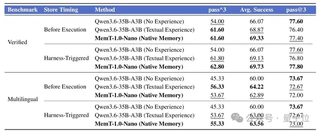 MemT 1.0开源:记忆做进模型内部,Flash版288B参数 3 3d215b762c3f65c6b27faebd9604b83bd4f056a7d1e27f93fd5049d0a53637e9 article