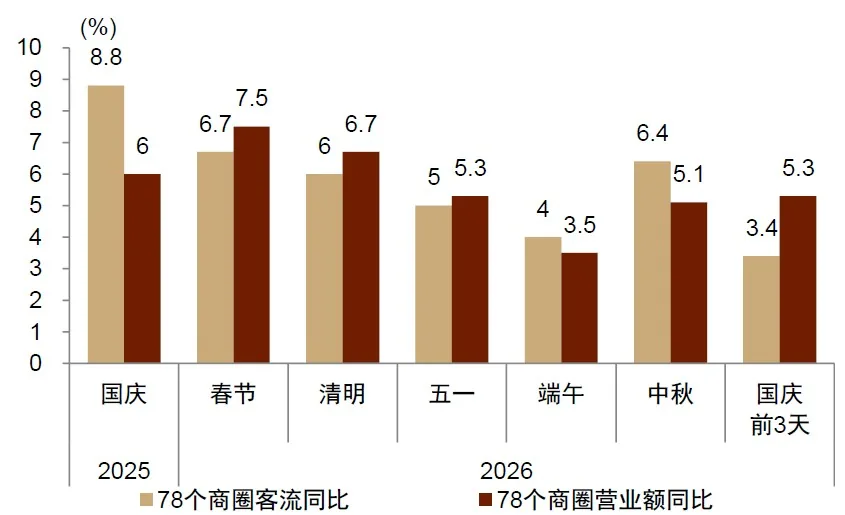 中金公司:一文读懂国庆假期数据 消费平稳增长 「拼假游」释放 2 國慶假期商圈客流量和營業額增速。(微信公眾號@中金點睛)