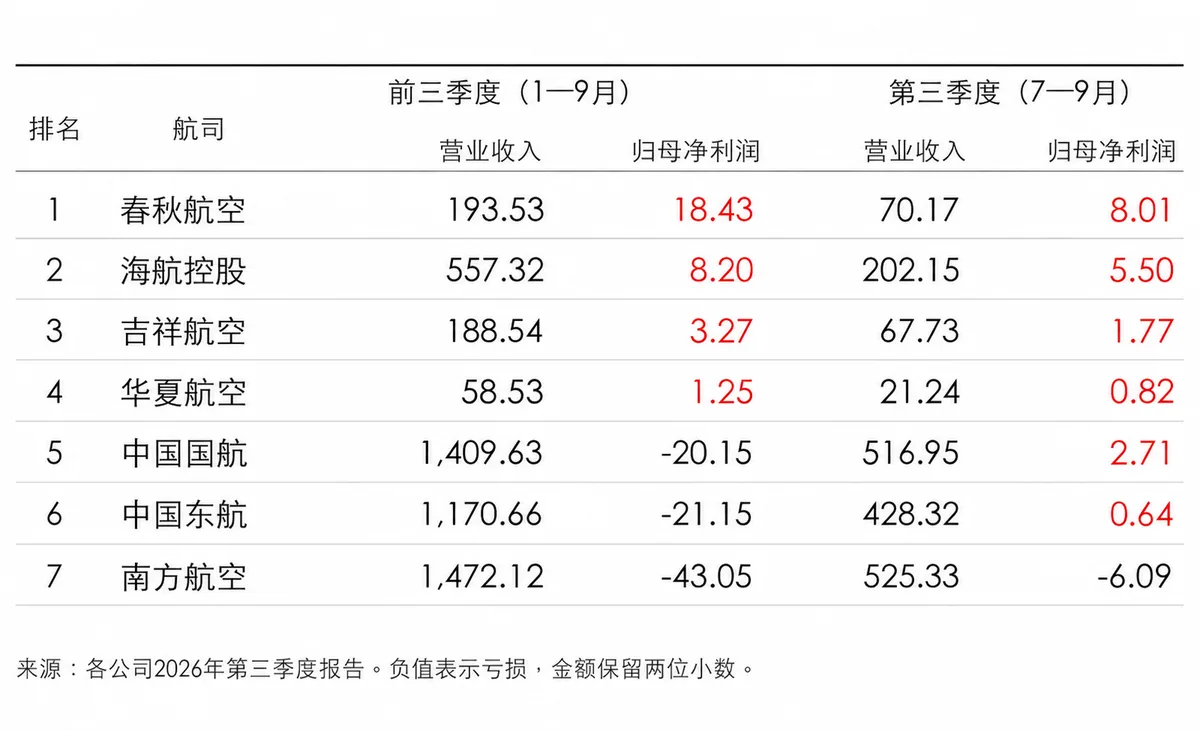 三大航前三季度合计亏损约84.35亿元 四家民营航司利润合计较去年同期腰斩 1 3dee69ac757acfd471feabb205374f10f052b5fd39fb28f9064d01922de30ad2 article