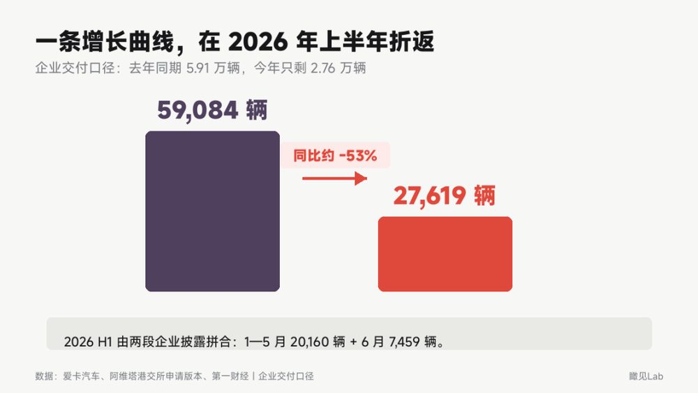阿维塔2026年上半年交付同比下滑约五成,长安、华为、宁德时代三强支撑未解销量困局 1 3fd63c9129911faae928d2614cd6fe6e2a727abd065cfce59e31cbd0de8c44f2 article