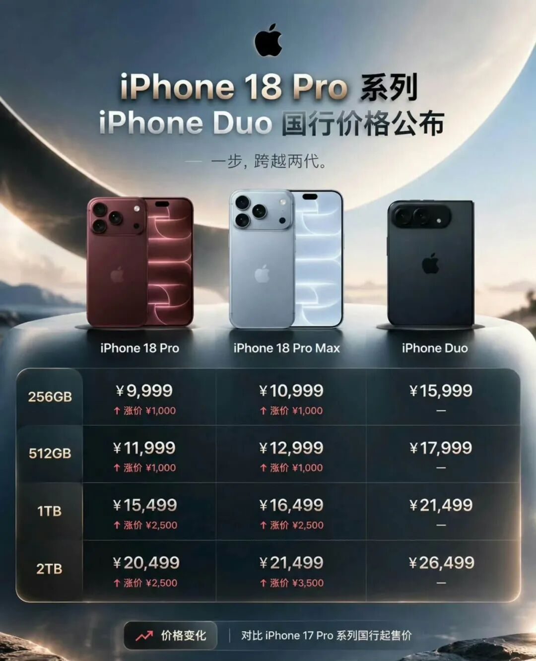 迟到7年的iPhone Duo,一上来就想“终结”比赛 1 3ff2c7d7aff21d7b001a64ffb471be6fb6e21a29b2dee5134d3060261d5a6087 article