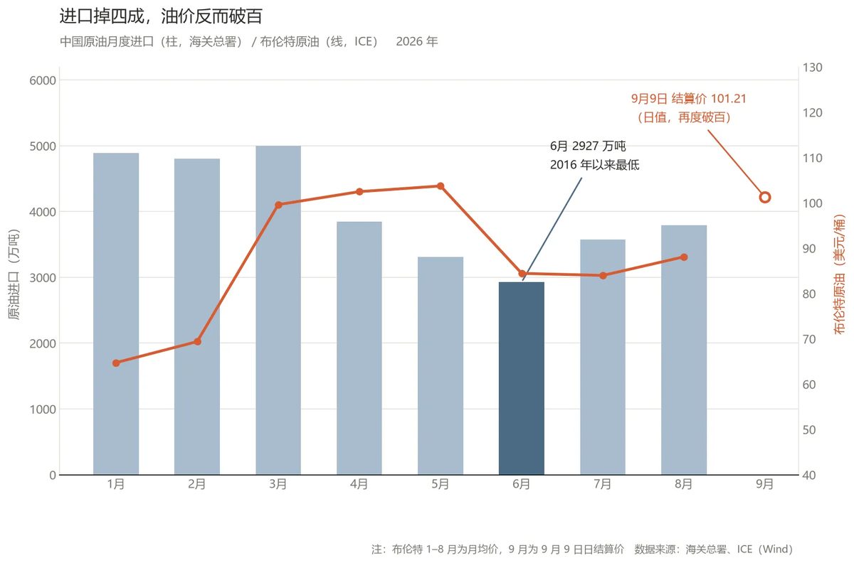伊朗想卖的钥匙,已经不在它手里 2 2026年1月至8月中国原油月度进口与布伦特油价