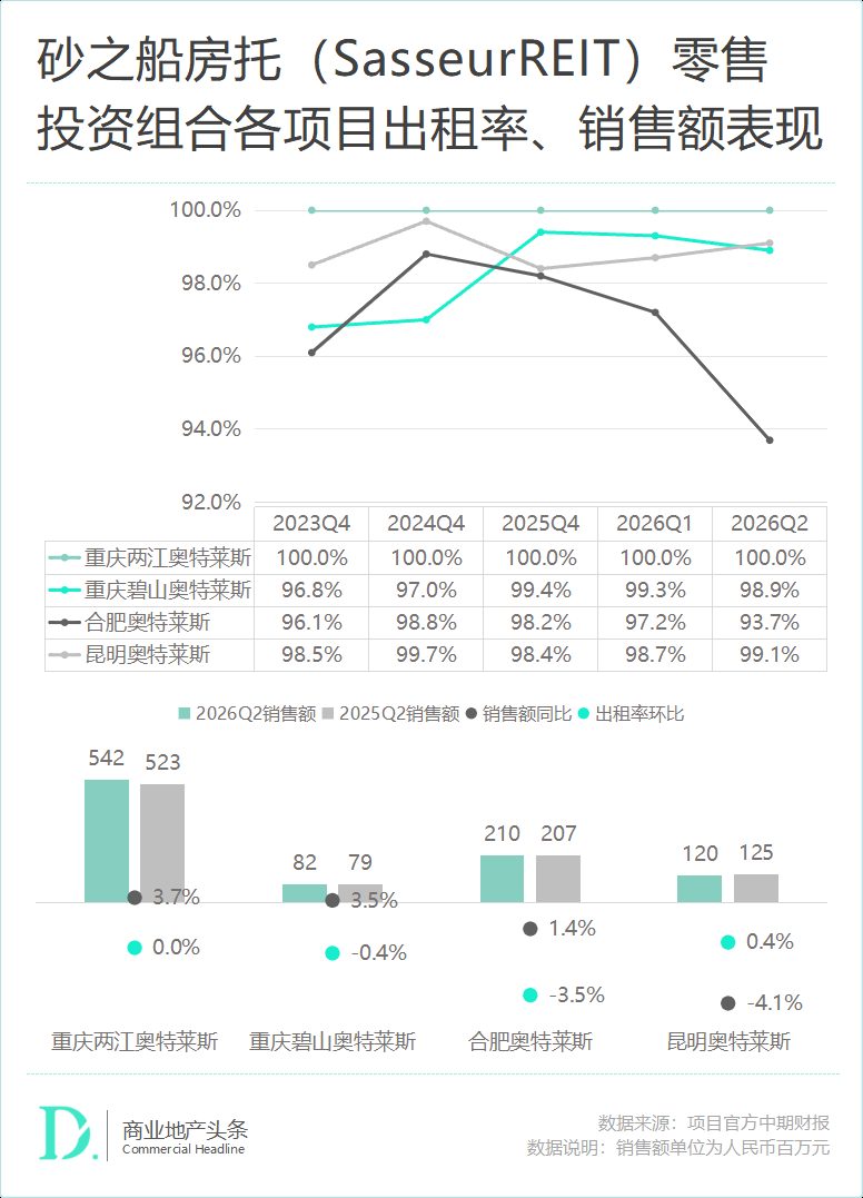 境外7只零售REITs中报分化 砂之船涨10.2%华联跌45.5% 2 41c99e9299ee7627797e336657342d28db5bf31a25d115f6b57d86168ce8860d article