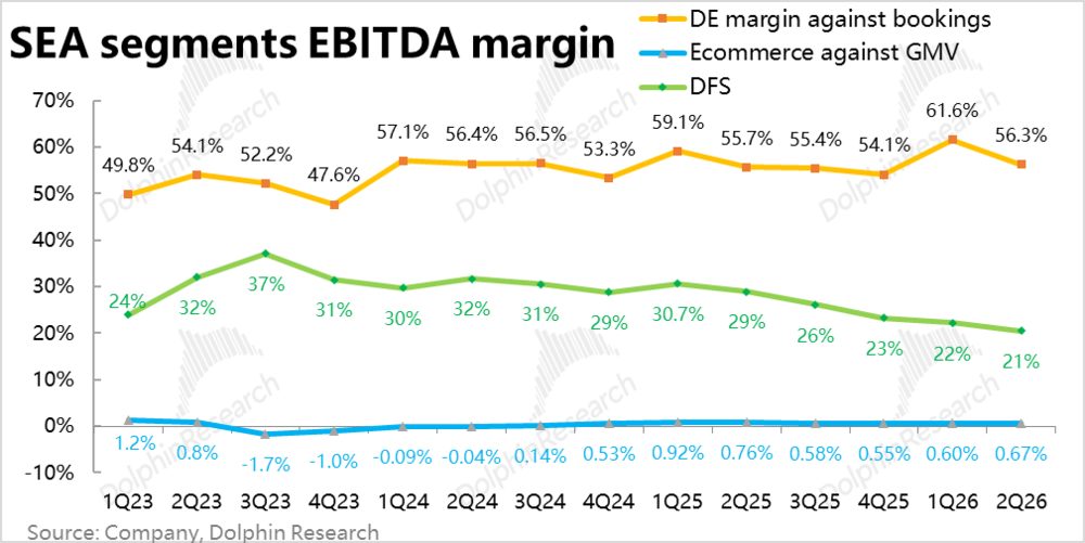 Sea Limited 2026年第二季度营收增长48%超预期,电商利润触底回升但金融板块坏账率上升 13 43ba05d3136f6d41218c3b16d8bbb5189c2b2fd4557b7714fe98c5a824193568 article