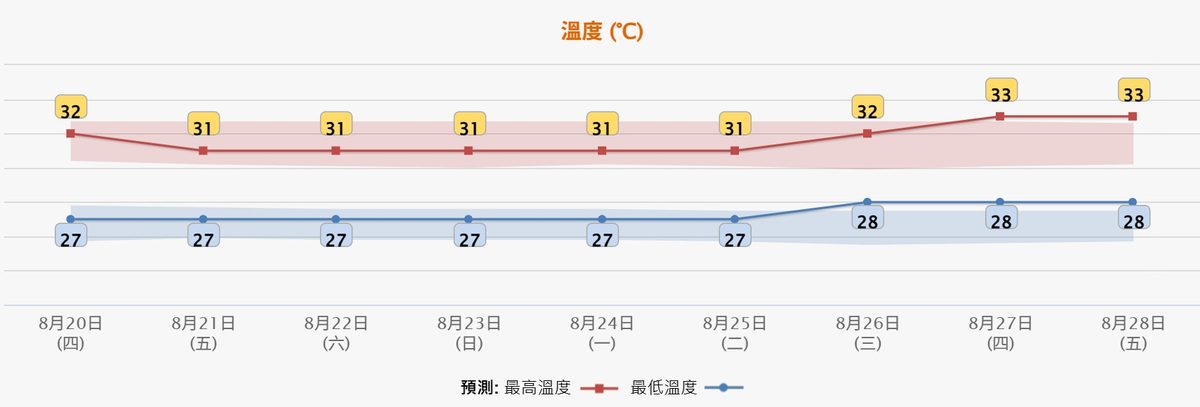 打风|天文台按2因素考虑发出一号风球 周四初时高地间中吹8级风 5 天文台8月19日下午4時半更新的九天天氣預報,料周四(20日)市區最高氣溫32度。(天文台網頁截圖)