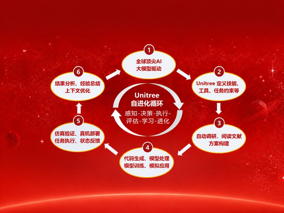 王兴兴上市庆功宴首谈机器人大脑:AI自进化系统构想曝光 2 图片