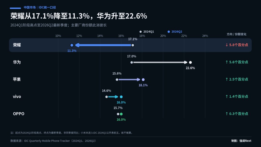 李健上任 600 天,荣耀造了台华为没造过的手机 2 44394bde08bff4a5a12952a969c993a7b1d4953afbce29a1f3989a9e734e30b2 article