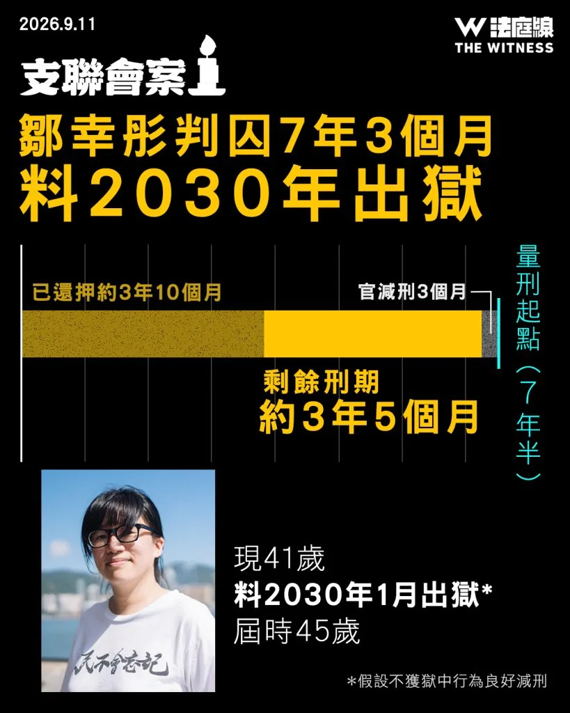 支联会案 邹幸彤提定罪及判刑上诉 被裁煽颠罪成判囚7年3个月 2 鄒幸彤 刑期
