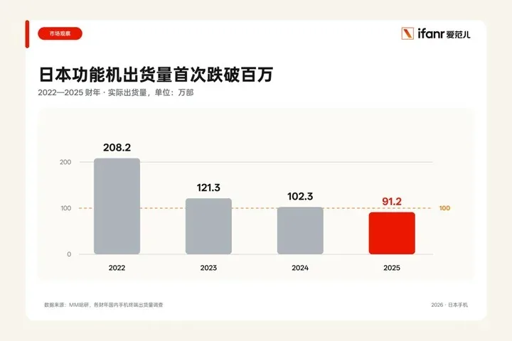 日本翻盖手机27年服务落幕 功能机出货首次跌破百万 2 Image
