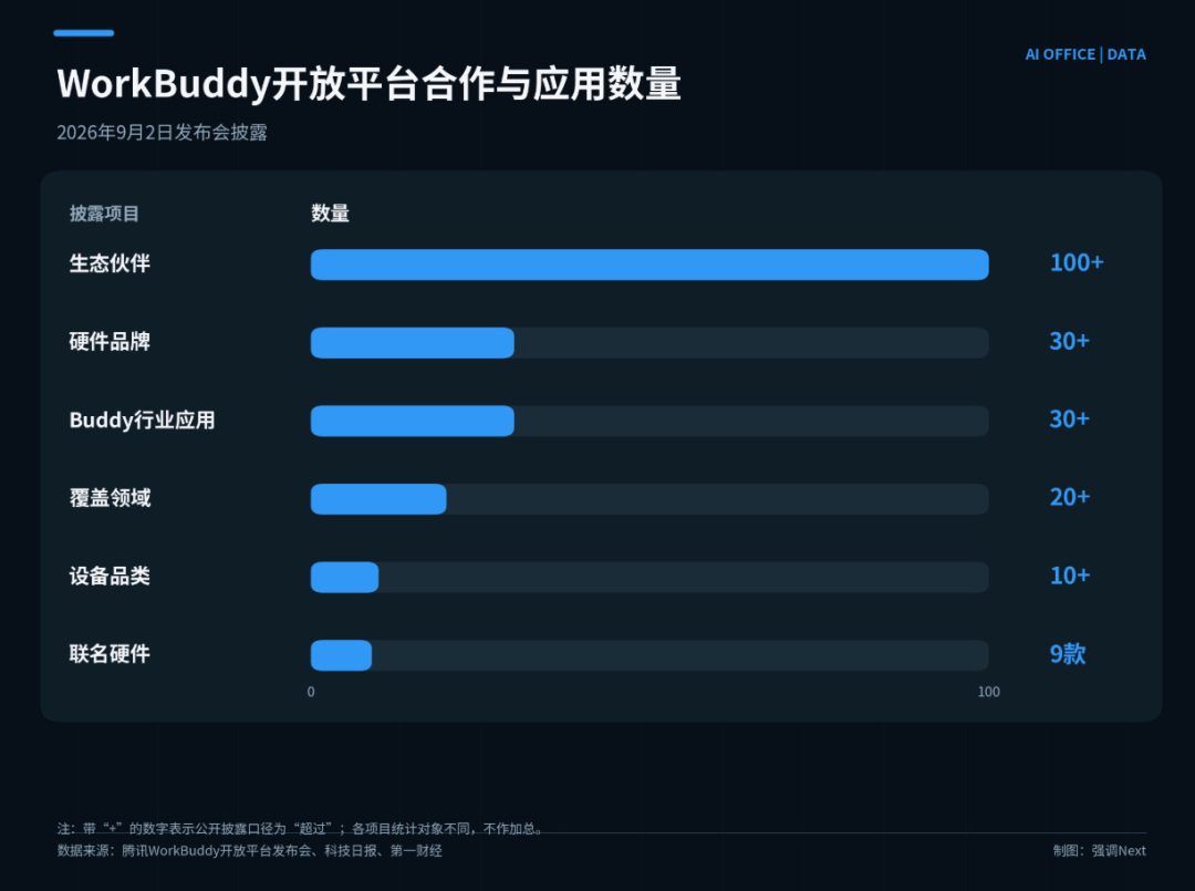 阿里模型价格砍至对手四分之一 腾讯开放WorkBuddy抢办公入口 3 497bffdbeb98c7ff4b8ab0bcce535609d4eb0b234a94afb8fdde4da2e4f440a5 article