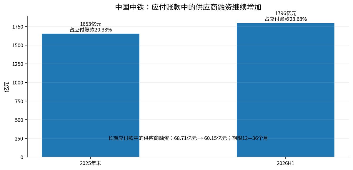 应收账款突破28万亿 供应商垫资去哪了 9 4aaf7c59ed20014e9dcad1094d6fa2da284ac09afca267f2e7738905280231d2 article