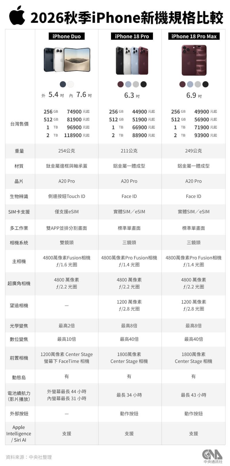 蘋果公司（APPLE）9日發表外界期盼已久的首款摺疊智慧型手機iPhone Duo，以及iPhone 18 Pro系列旗艦手機。中央社製圖 115年9月10日