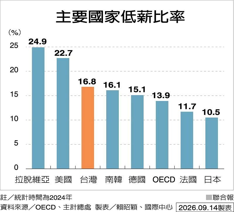 台湾126万低薪劳工 年薪不到39万 1 4f3c900add95f959bbfaf5b7a7f46eda9786baa5fa5ca4c74a8f9ddbafa9d360 article