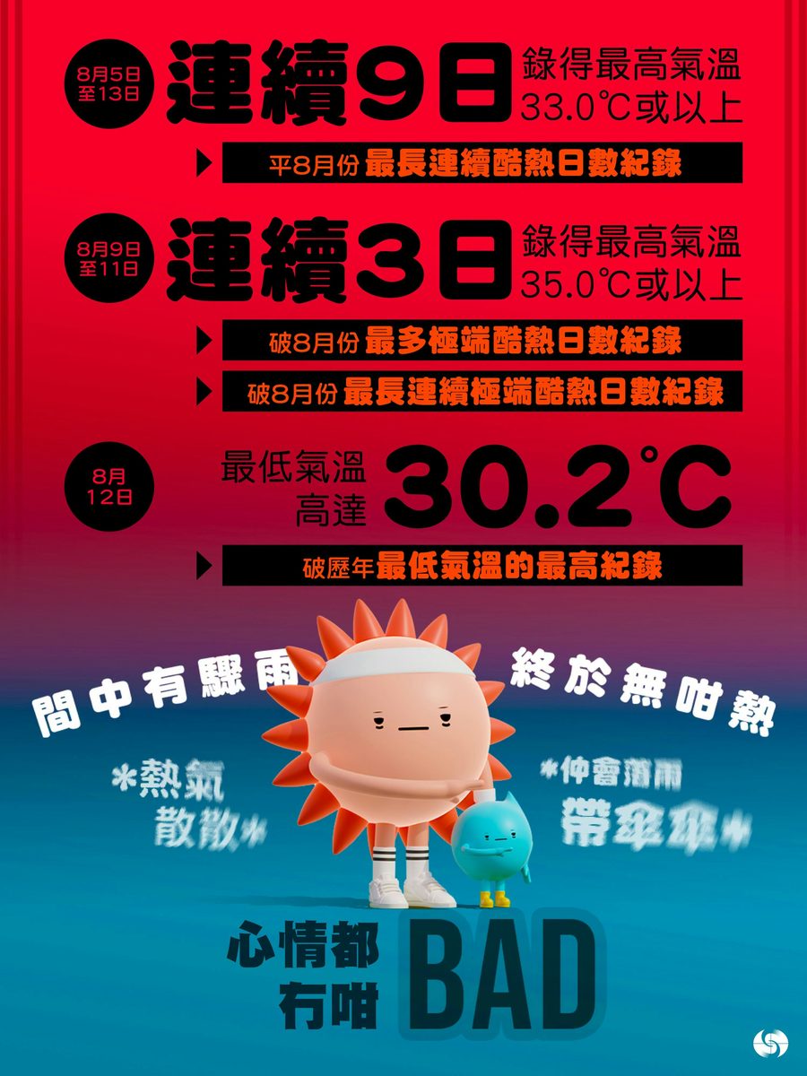 酷热天气|电车车长9.1起换新夏季制服 短袖Polo衫配短裤抗炎夏 6 截至2026年8月14日,僅半個月已刷新天文台多個酷熱紀錄,包括最低氣溫的最高紀錄、最長8月份極端酷熱日數等。(天文台FB圖片)