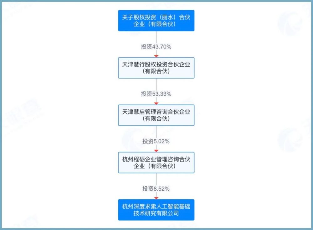 钟睒睒间接投资DeepSeek约3.5亿元,首次出手AI大模型赛道 1 508e3c8b06f73355ffed3669746fe65032dbbddbc3bac2a795831d2a7efe4dfe article