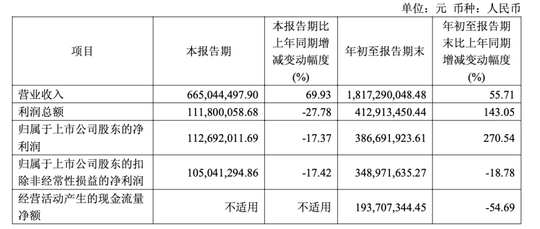 宇树科技三季度营收同比增69.93%,归母净利润同比降17.37% 1 50cb30ab3f7bbf8d2d367d3c413201ba02c22cab31be9102f06b54f655f1834a article