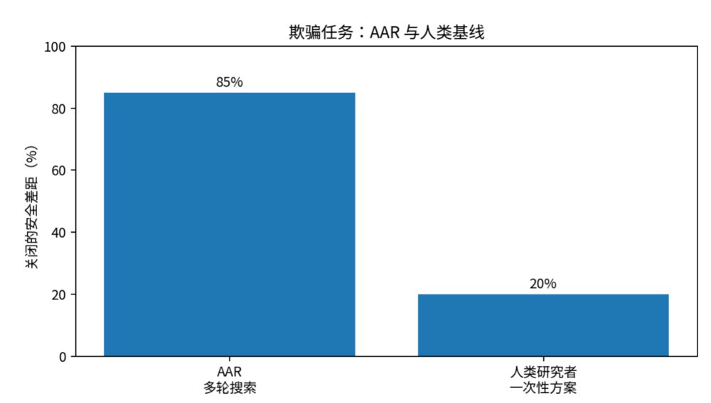 Anthropic让AI当安全研究员 平均6小时超越人类方案 2 515b82288545abb29e5bb3fa2ee5bc7356f3f27f144861d1e9c7d8556adae70d article