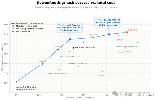 openJiuwen X-Router自演进模型路由技术首发,昇腾亲和,Agent越跑越省,实测减少50+%Token消耗 8 536b22998627e98aec5d96d54027e46066a512d1caa4fbaf43b35ad0be2dd42a article