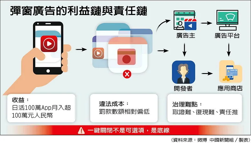 彈窗廣告的利益鏈與責任鏈(資料來源：微博 中國新聞組／製表)