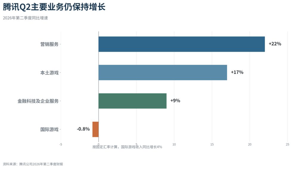 腾讯Q2资本开支同比增176% 自由现金流转负 AI投入进入回报验证期 1 588c5726c3ee43e207d6ea3440f6972addbd3fdedaaf9c538ac824f79c483875 article