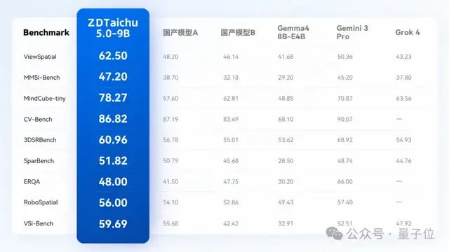 国产开源9B模型ZDTaichu5.0 空间理解8项测试断层第一 7 5aabd2a41de1e6962cedeb1430ea4f36db1d2266a49eecffb3f991acac825728 article