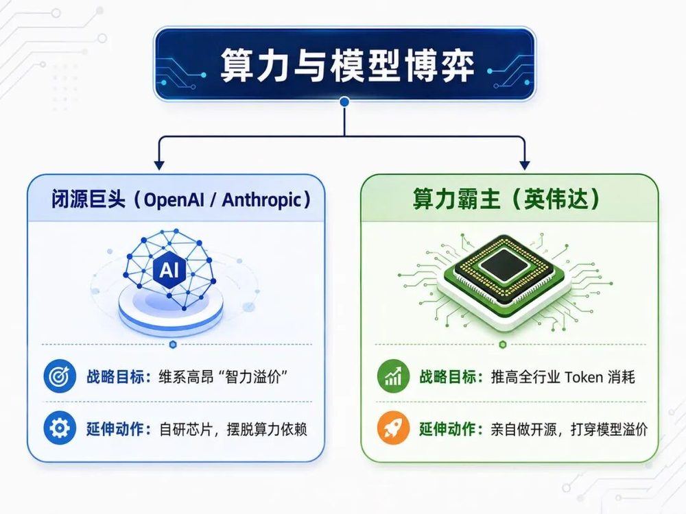 开源模型Token调用份额首次反超闭源,英伟达重金押注开源阵营 3 5bb9c105b09d49446953f0f26dfca5517739928ef75ec5e304eb7b6b229552b1 article